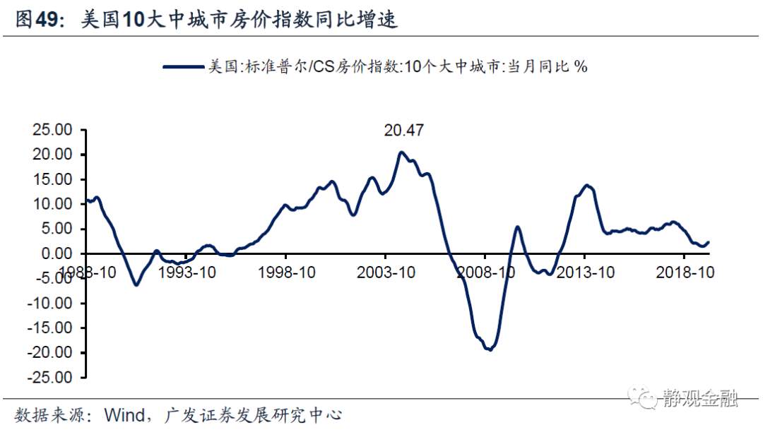 以史为鉴,美联储何时开始紧货币?