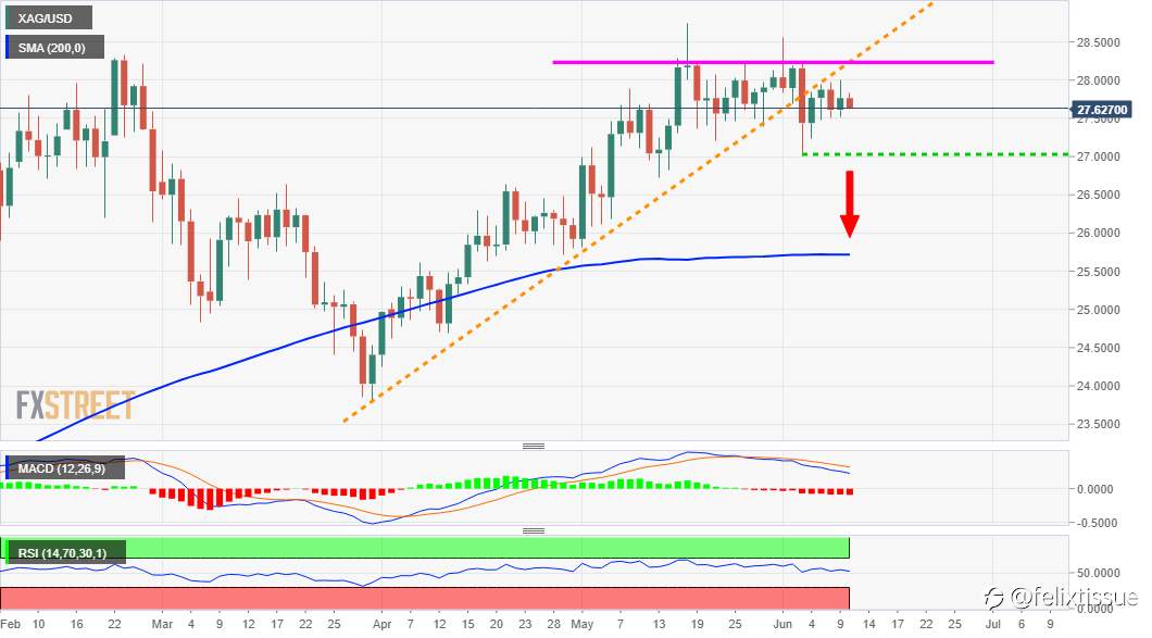 Analisis Harga Perak: XAG/USD Diperdagangkan Dengan Sedikit Penurunan, Bertahan Di Atas Pertengahan $27,00