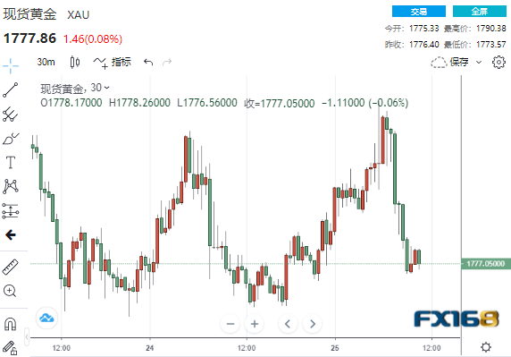 大反转!美联储青睐的通胀指标“爆表” 美元惊现V型反转、黄金上演“高台跳水”
