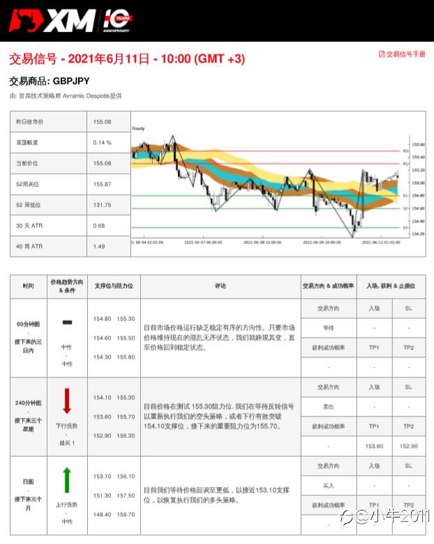 6/11交易信号-GBPJPY