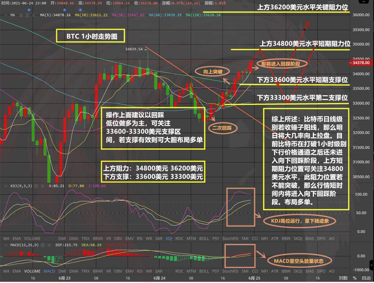 凤雏悟币：06.25 / 比特币凌晨行情走势解析