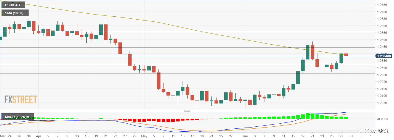 Analisis Harga USD/CAD: Pembeli Tantang SMA 100-Hari Di Dekat 1,2400