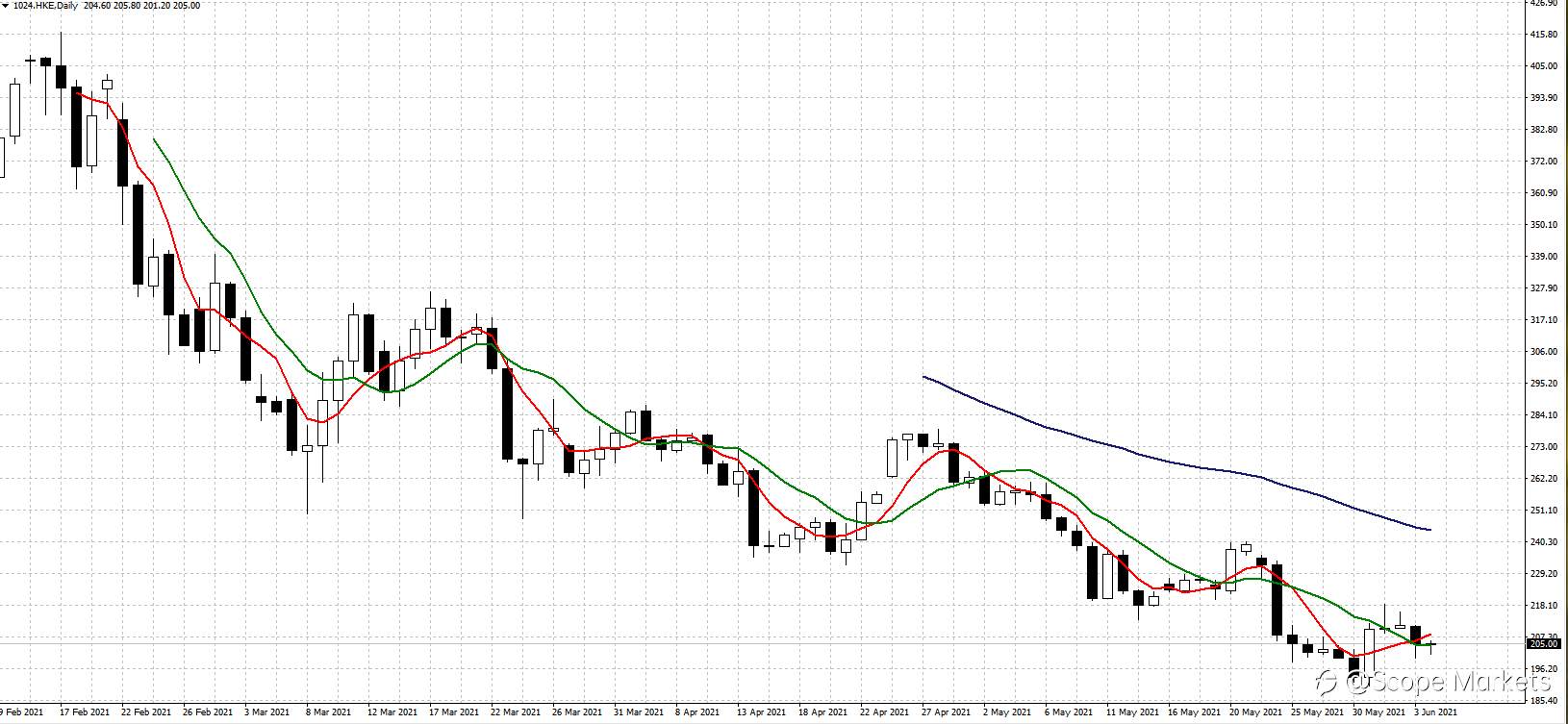 SCOPE MARKETS【股市掘金】丨2021.06.07