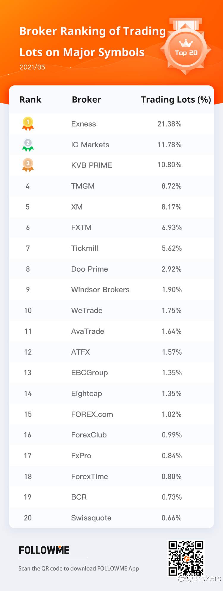 FOLLOWME Community Broker Overview - May 2021