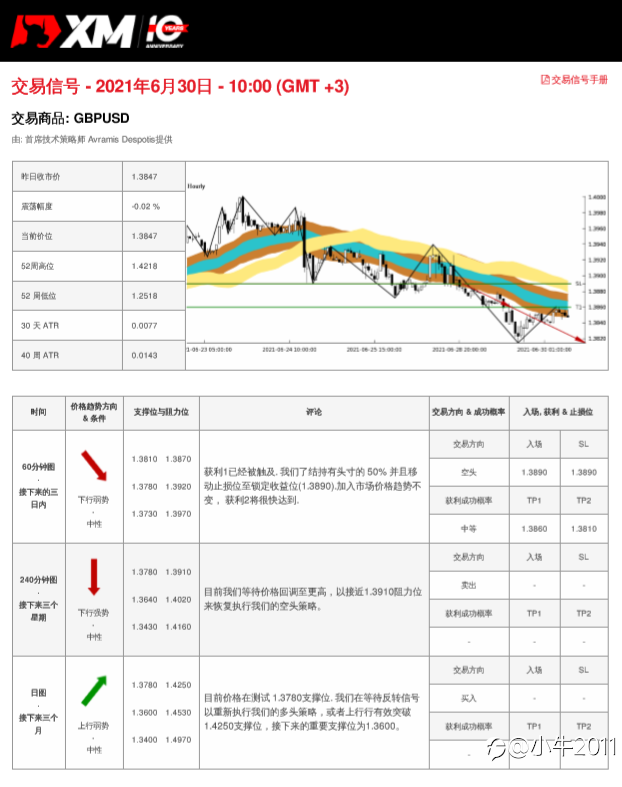 6/30交易信号-GBPUSD