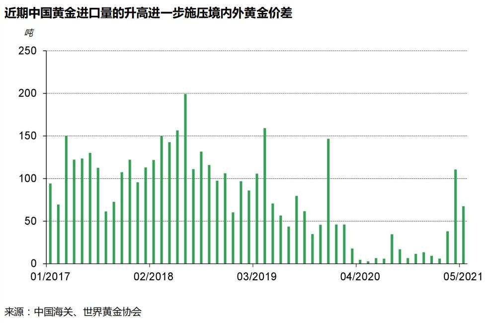 6月境内外黄金价差为何转负?