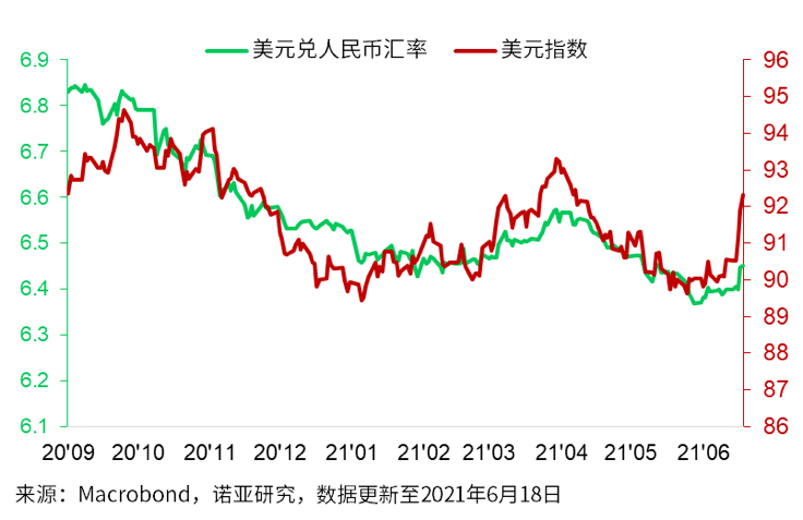 如何看待美元走强?再通胀交易褪色了吗?