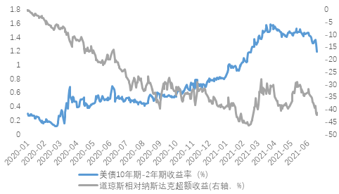 为什么美元在涨,利率在跌?
