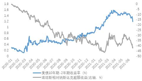 为什么美元在涨，利率在跌？