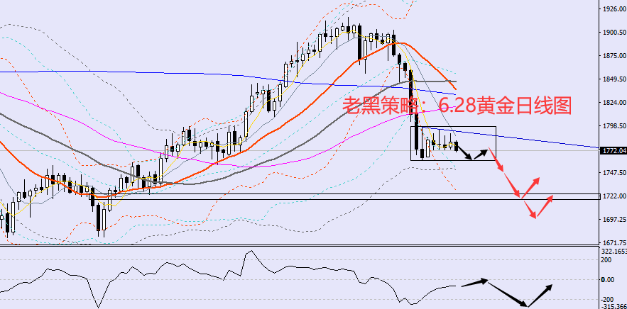 老黑策略：6.28黄金分析策略