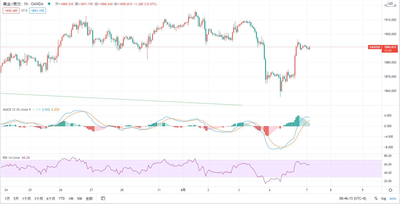 嘉树：黄金顶部形态初现，日内短线注意冲高回落。