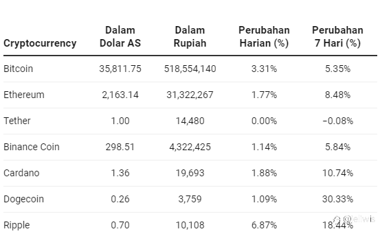 Bitcoin cs Masih Semangat, Ripple Meroket 6% Lebih