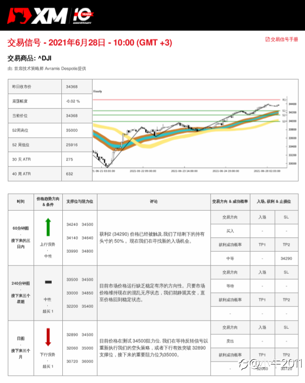 6/28交易信号-US30