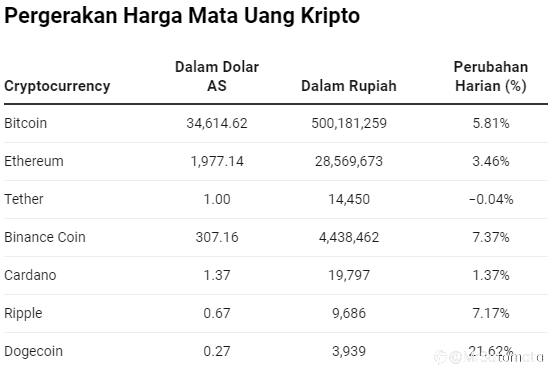 Horee! Harga Kripto Rebound Gaes, Ada yang Terbang 22%