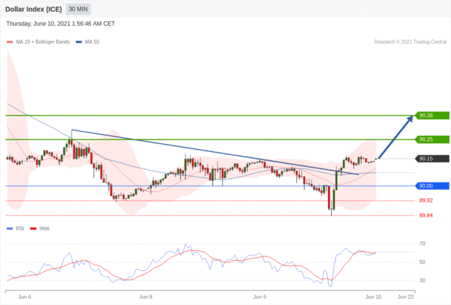 每日分析|6/10 Trading Central 技术点评