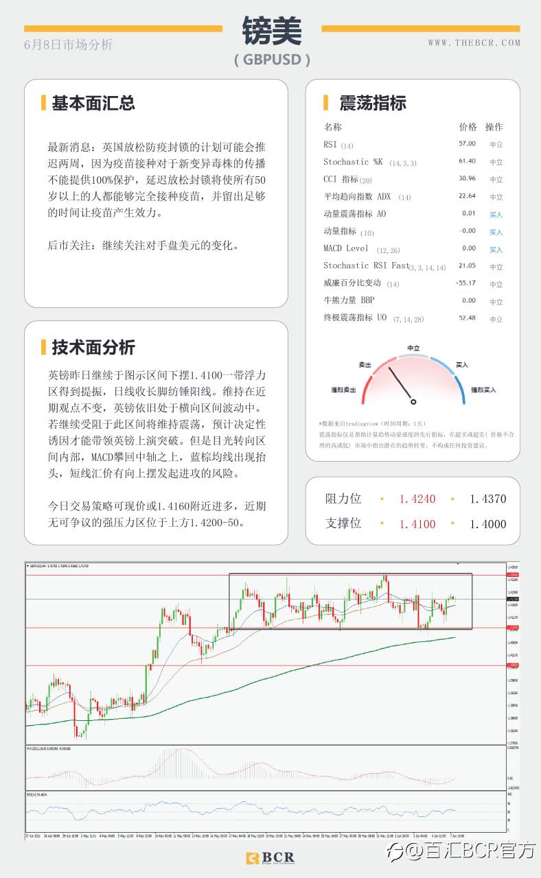 【百汇BCR今日市场分析2021.6.8】油价70关口面临阻力 黄金上行趋势瞄定更高