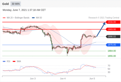 每日分析｜6/7 Trading Central 技术点评