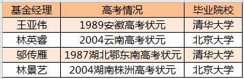选高考状元管理的基金，收益会更好吗？