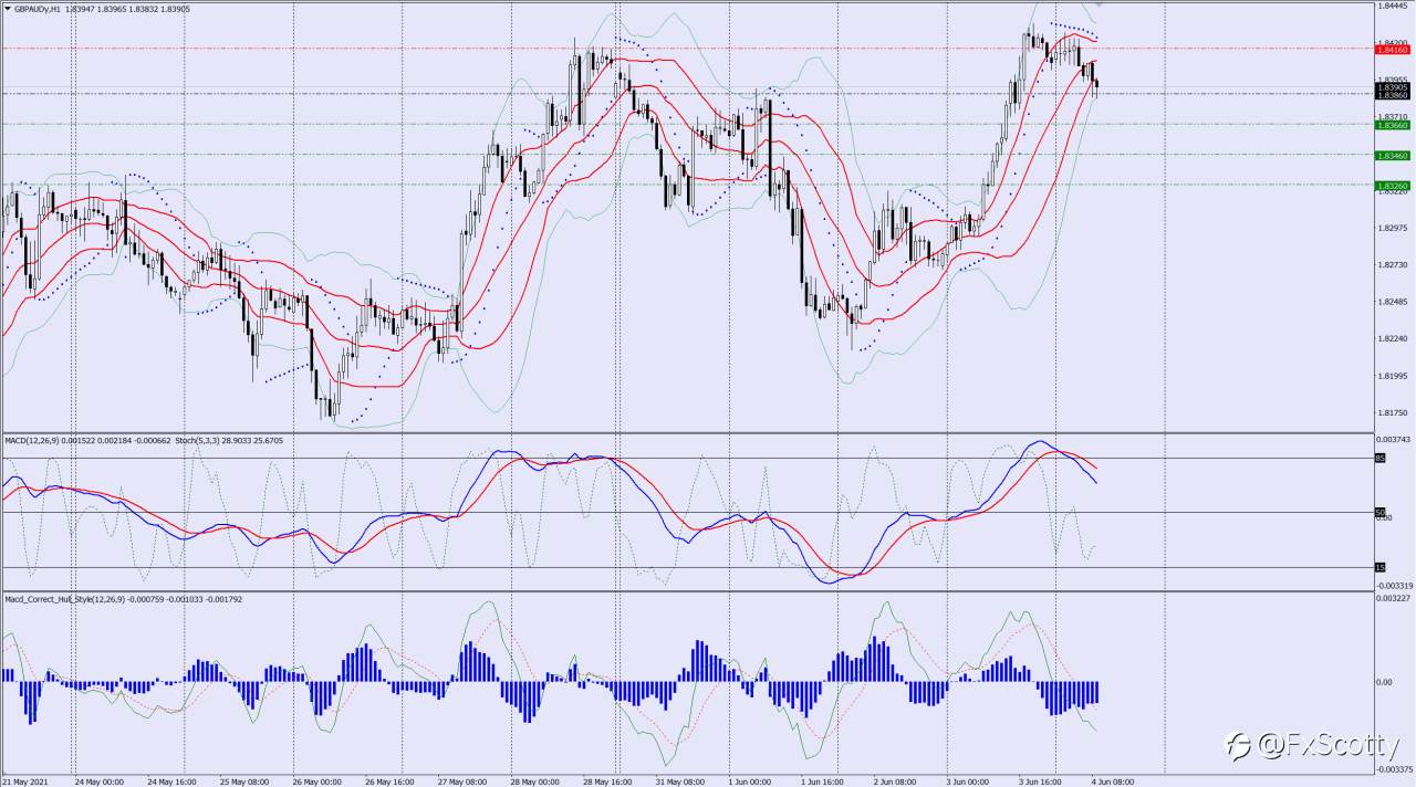 GBPAUD sell trade idea 04 06 2021