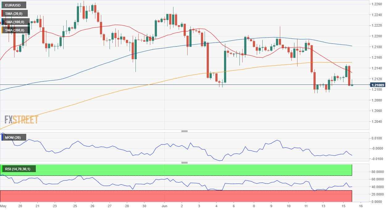 EUR/USD Forecast: Bearish pressure persists after mixed US data