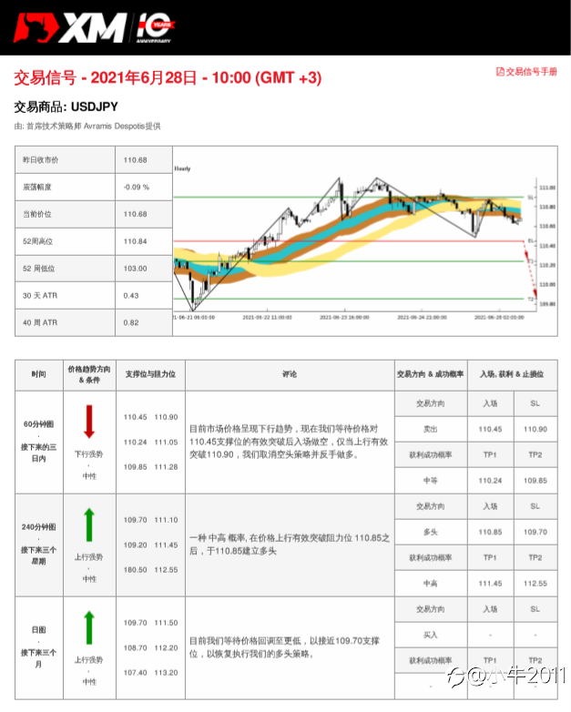 6/28交易信号-USDJPY