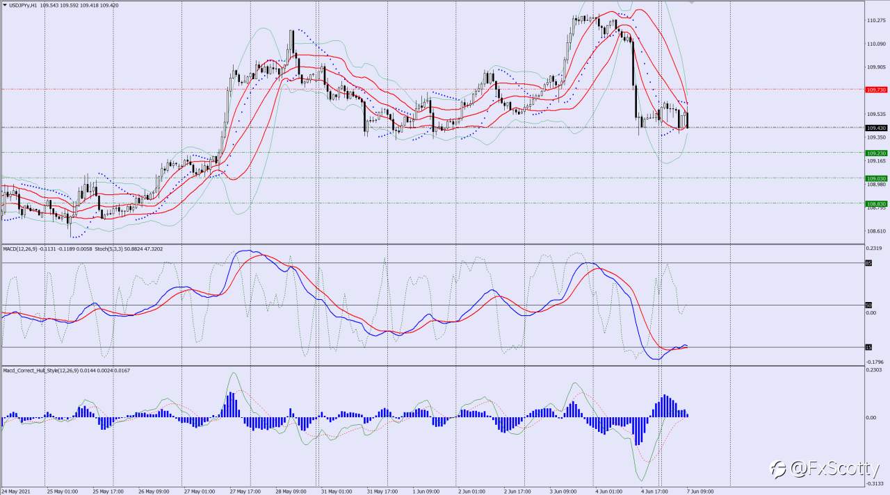 USDJPY sell trade idea 07 06 2021