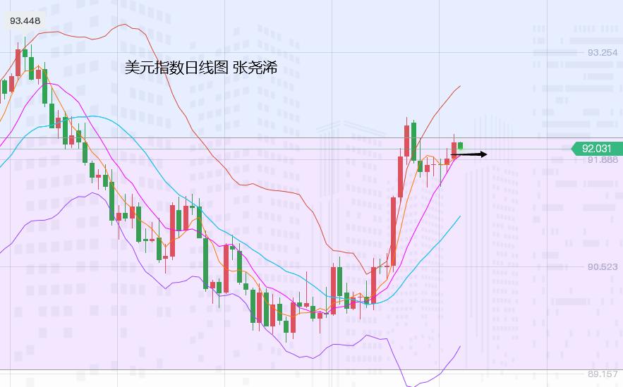 张尧浠：市场预期非农助鹰、黄金垂落下寻百周线支撑