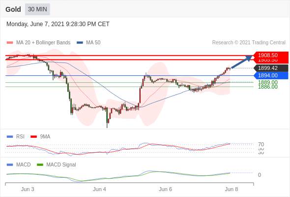 IFSMarkets|6月8日 Trading Central市场简报