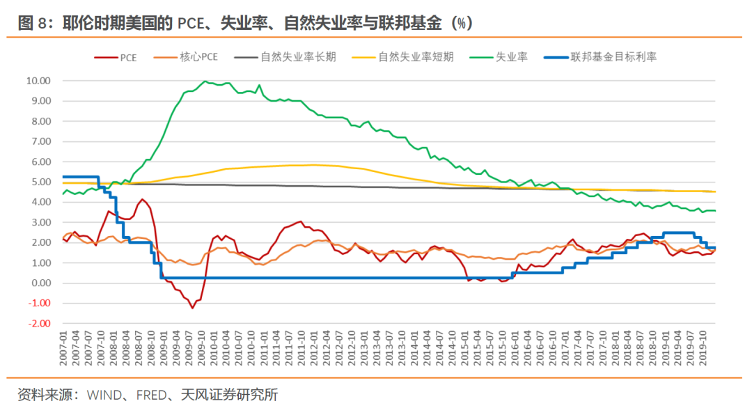 什么是央行眼中的就业？——美联储