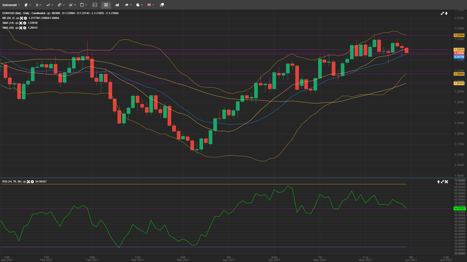 EUR/USD Drops But the Downside Seems Limited
