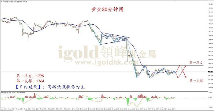 【日内策略】鲍威尔为鹰派预期浇冷水 黄金低位震荡