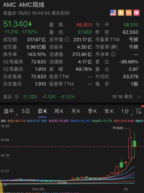 发生了什么？特斯拉突然暴跌，AMC崩了？拜登加税又有大消息！