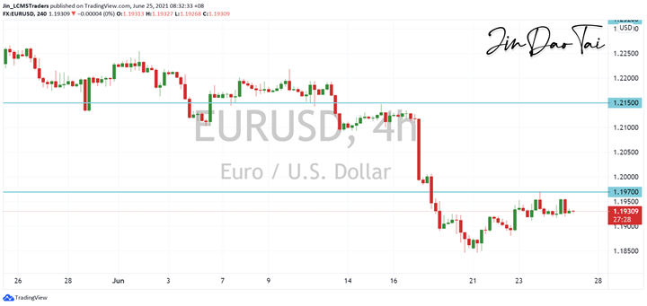 EUR/USD Outlook (25 June 2021)