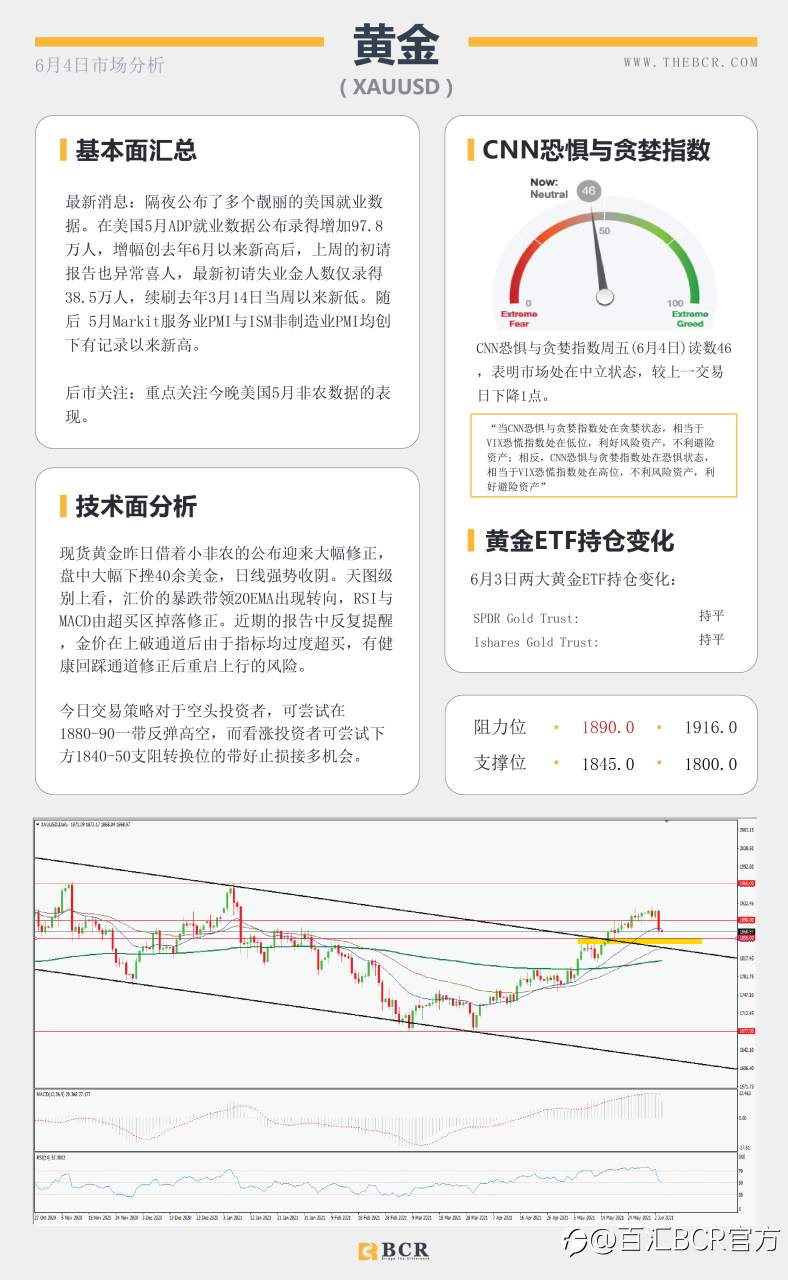 【百汇BCR今日市场分析2021.6.4】各类数据接连爆表 美元多头借机翻身