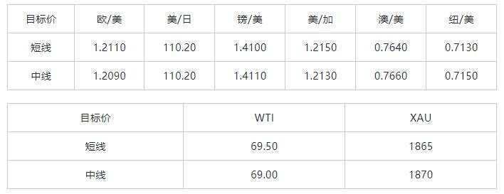 MEXGROUP：大通晚报|美国非农数据来袭，美元或将继续获得支撑