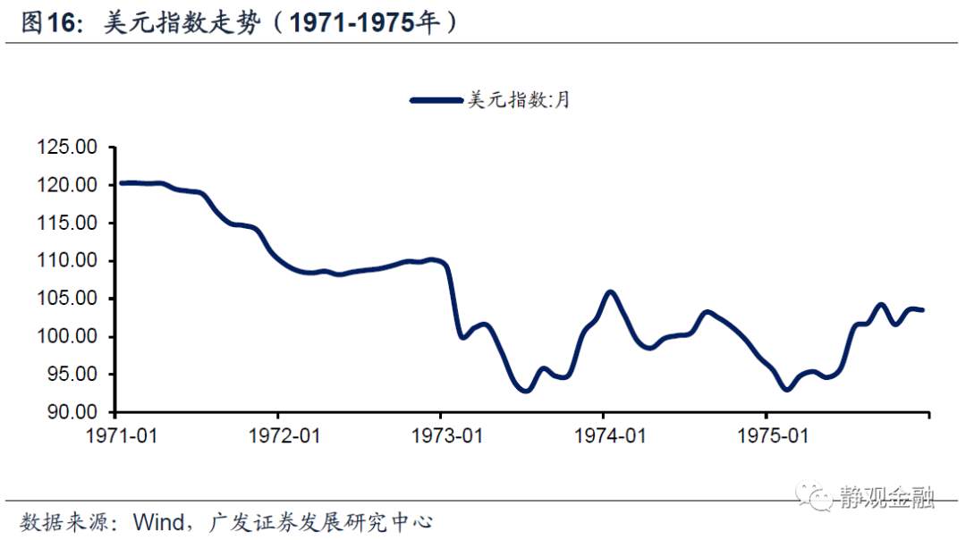 以史为鉴,美联储何时开始紧货币?