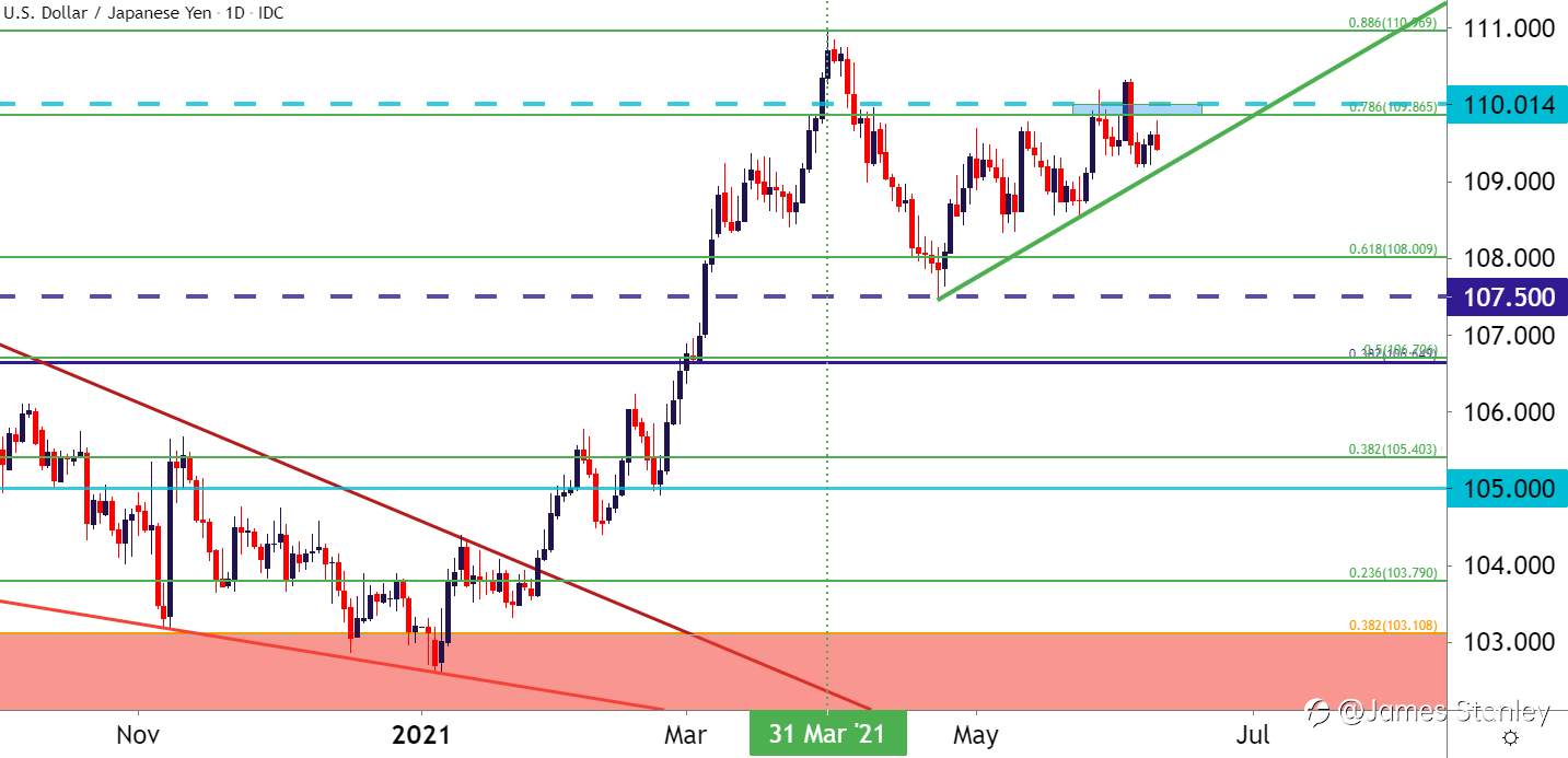 US Dollar Price Action Setups: EUR/USD, GBP/USD, USD/CAD, USD/JPY