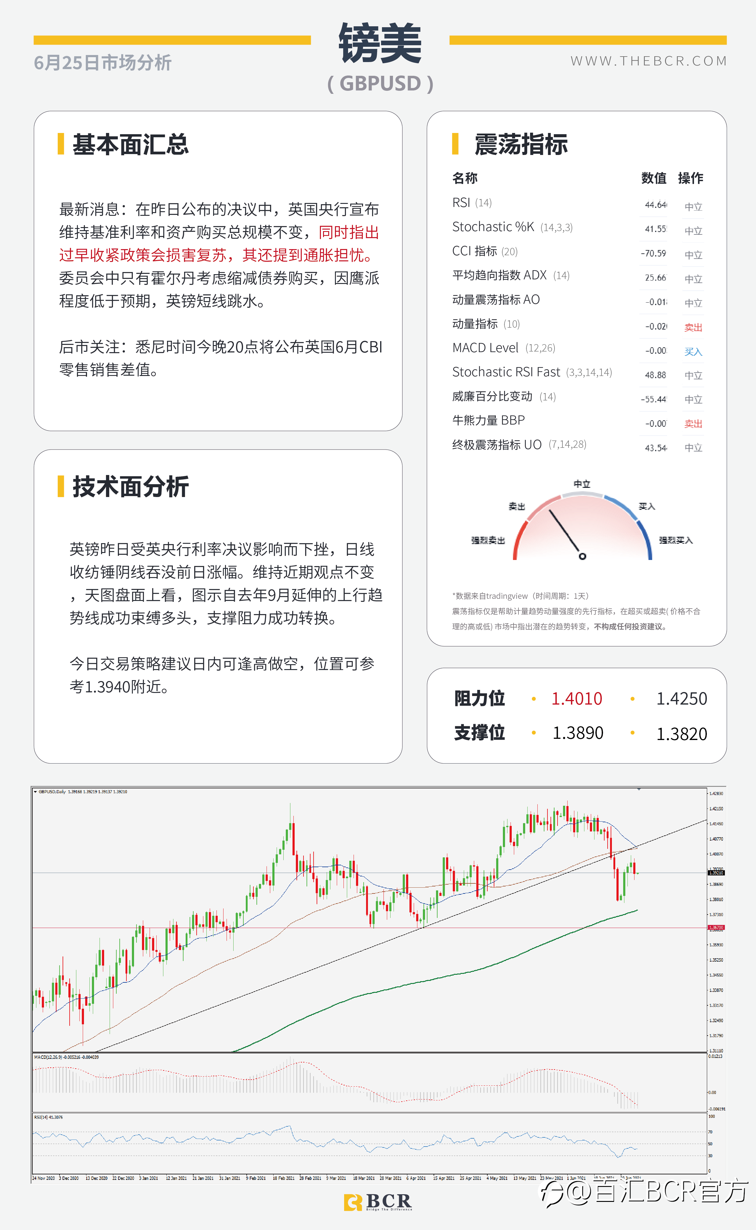 【百汇BCR今日市场分析2021.6.25】隔夜BoE悲观否定缩紧 美核心通胀今晚来袭