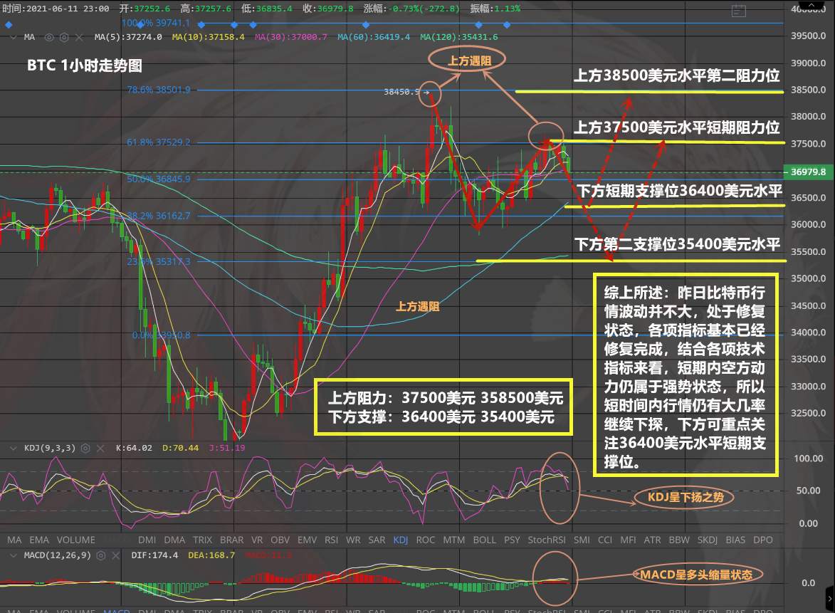 凤雏悟币： 06.12 / 比特币凌晨行情走势解析