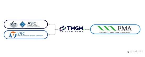 世界领先的差价合约券商TMGM再下一城,拓展新西兰市场获得当地权威许可
