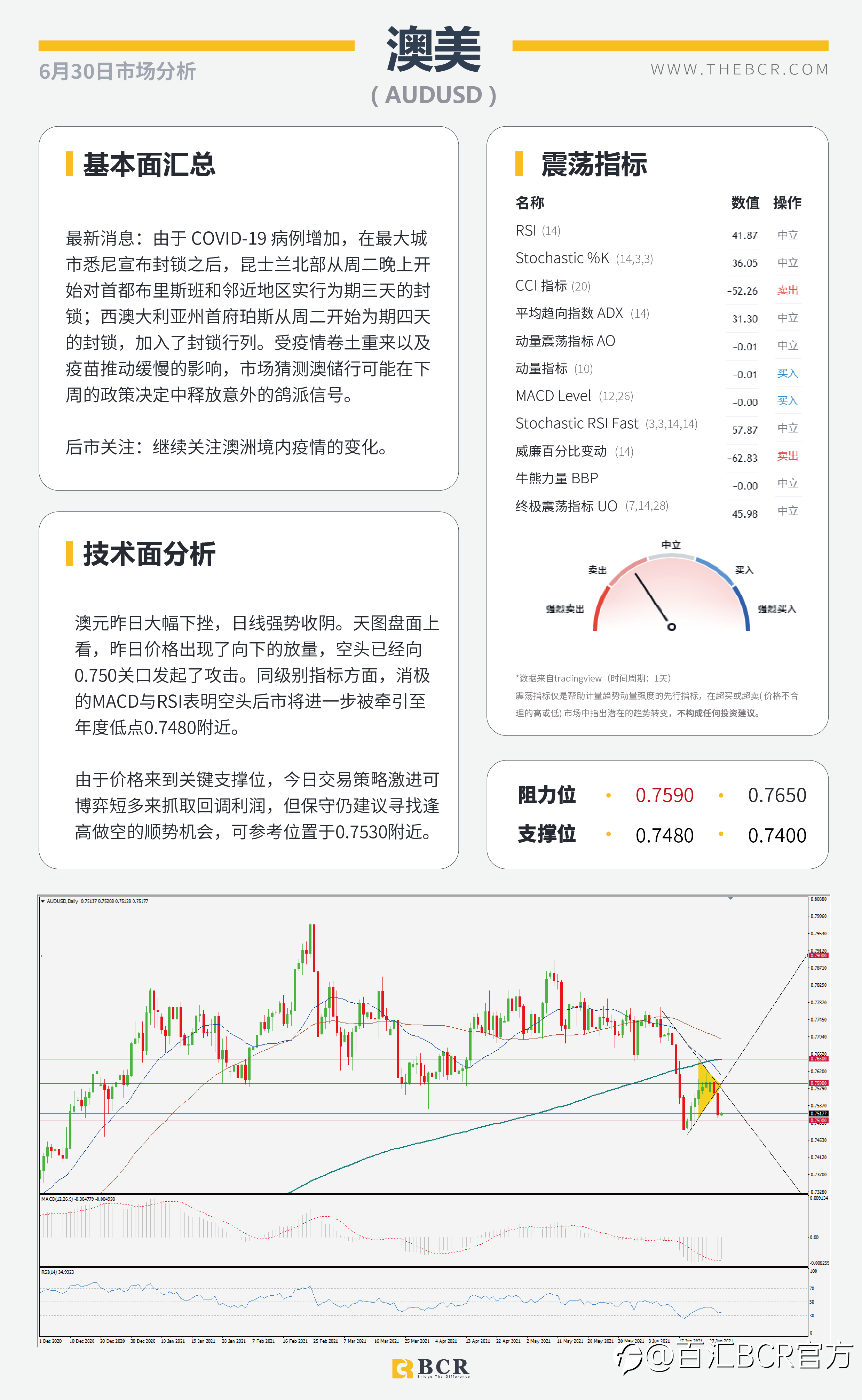 【百汇BCR今日市场分析2021.6.30】ADP今夜提供就业前瞻 疫情肆虐澳元空头重燃