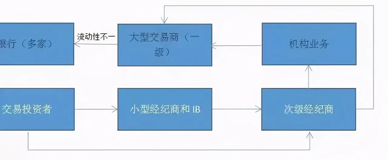 外汇经纪商中AB仓是什么意思？跟流动性又有什么关系呢？