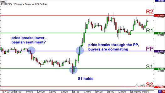 How to Use Pivot Points to Measure Market Sentiment