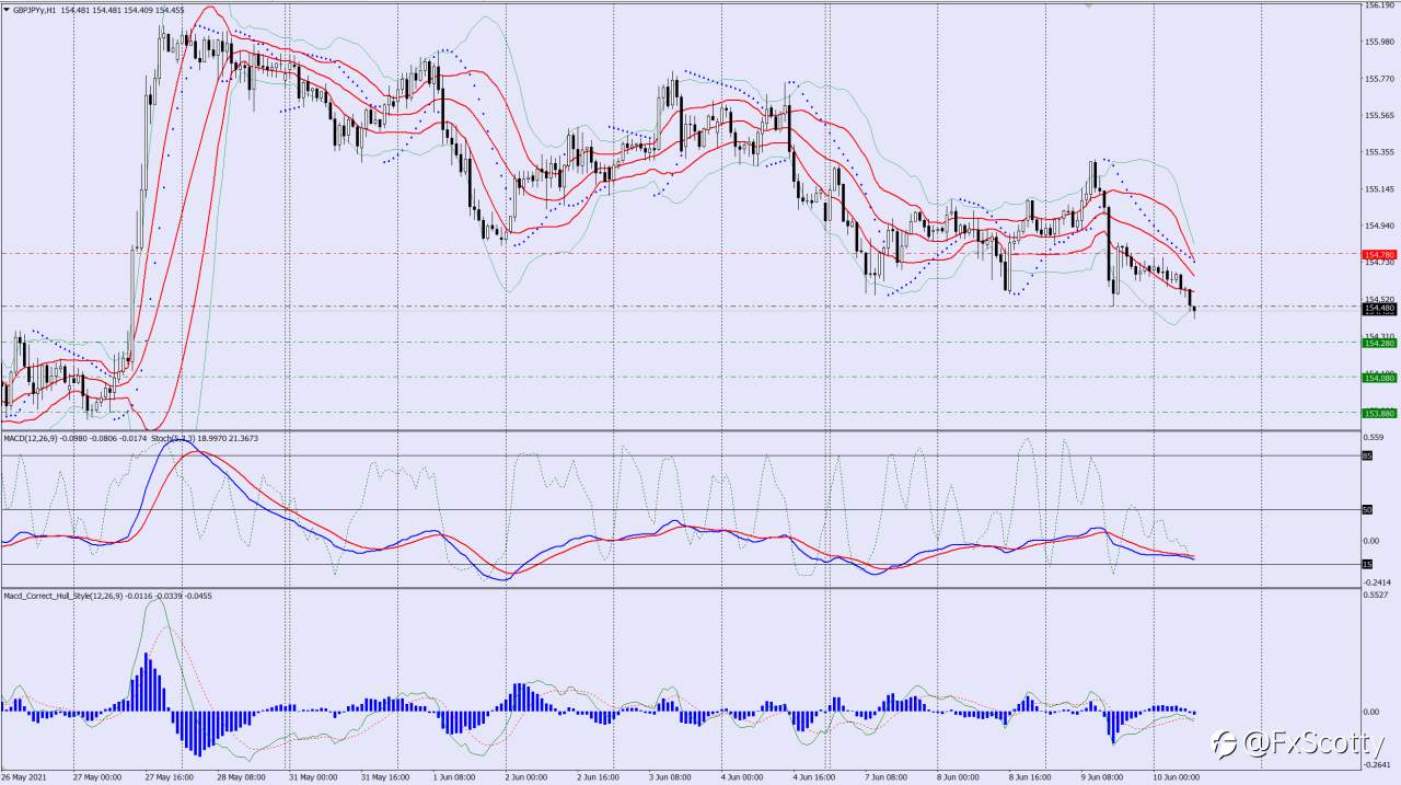 GBPJPY sell trade idea 10 06 2021