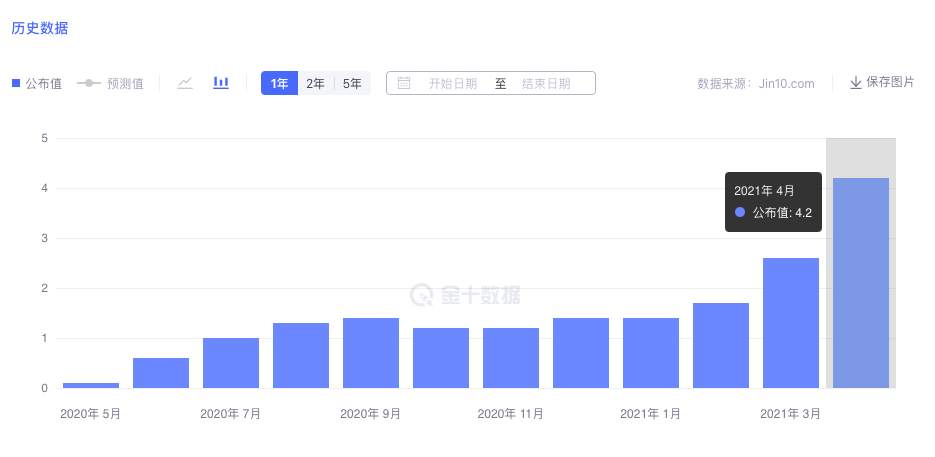 10年期美债收益率跌破1.48%，全球最大ETF黄金再度增持