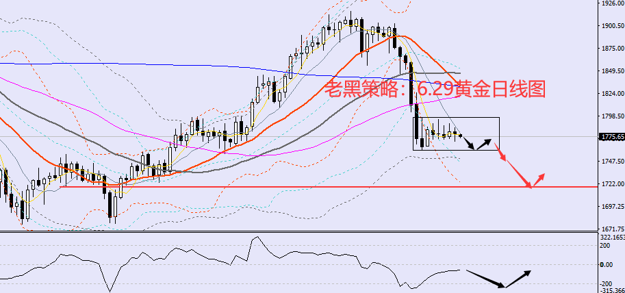 老黑策略:6.29黄金分析策略