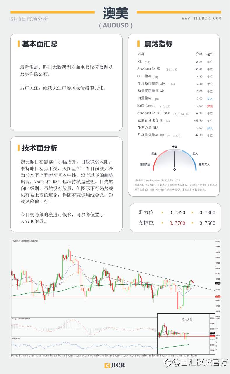 【百汇BCR今日市场分析2021.6.8】油价70关口面临阻力 黄金上行趋势瞄定更高