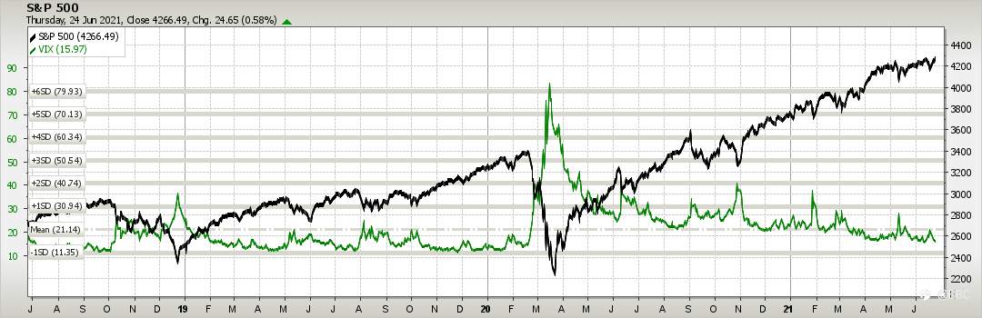2021年迄今，这个指数已累计上涨近15%!EBC带你深度了解S&P500指数的背后“预言家”——VIX