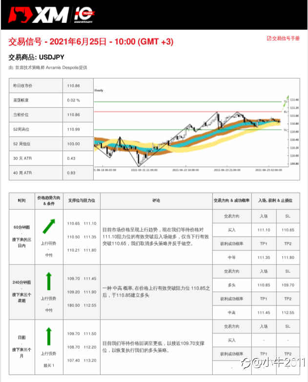 6/25交易信号-USDJPY
