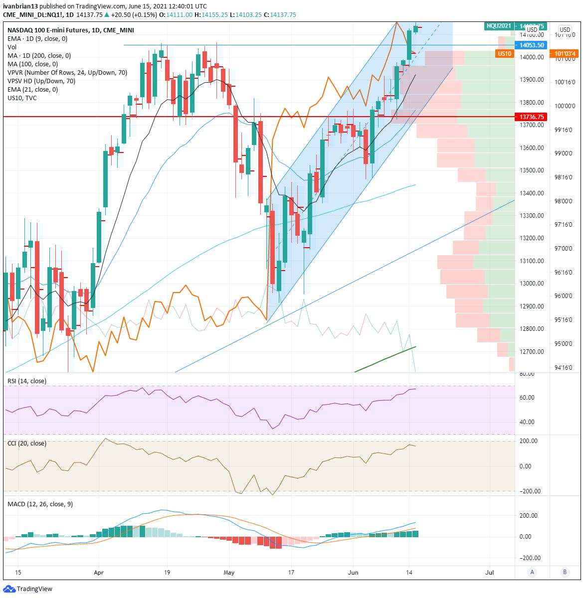 Nasdaq Technicals (NDX QQQ) Plays catch up and sets new record high as big tech bounce continues